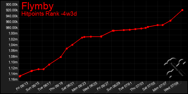 Last 31 Days Graph of Flymby