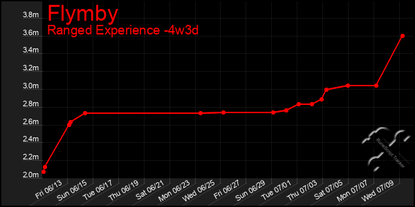 Last 31 Days Graph of Flymby