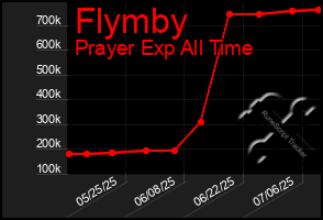 Total Graph of Flymby