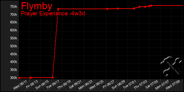 Last 31 Days Graph of Flymby