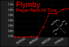 Total Graph of Flymby