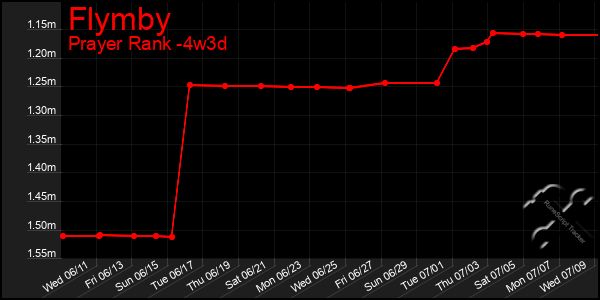 Last 31 Days Graph of Flymby