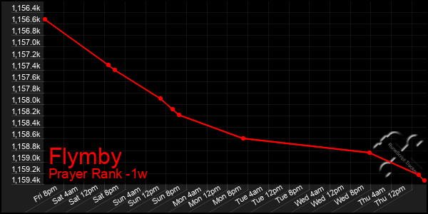 Last 7 Days Graph of Flymby