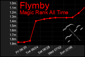 Total Graph of Flymby