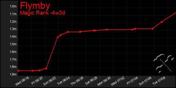 Last 31 Days Graph of Flymby