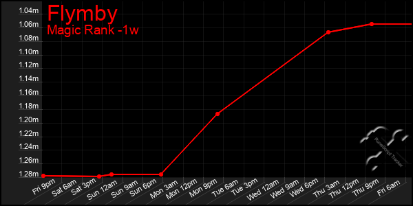 Last 7 Days Graph of Flymby