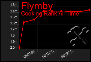 Total Graph of Flymby