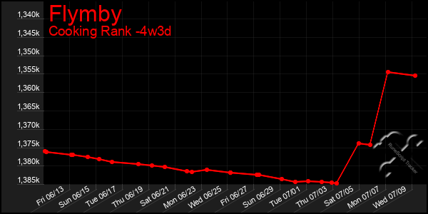 Last 31 Days Graph of Flymby