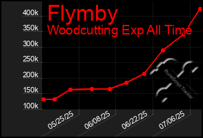 Total Graph of Flymby