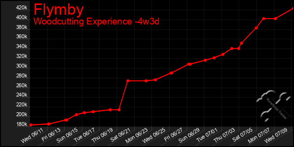 Last 31 Days Graph of Flymby
