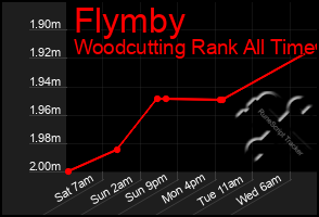 Total Graph of Flymby