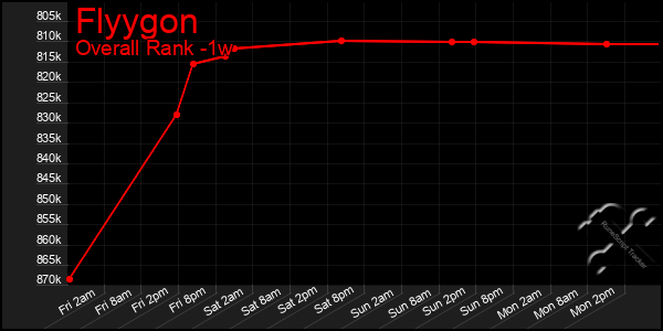 Last 7 Days Graph of Flyygon