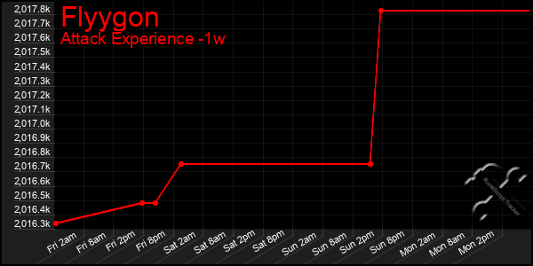 Last 7 Days Graph of Flyygon