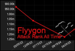Total Graph of Flyygon