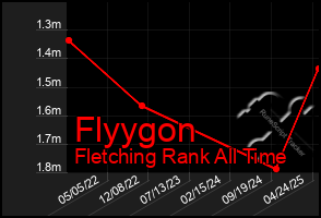 Total Graph of Flyygon