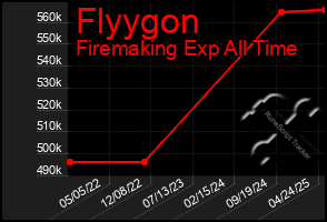 Total Graph of Flyygon