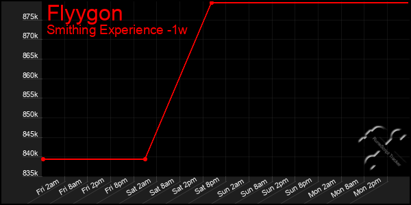 Last 7 Days Graph of Flyygon