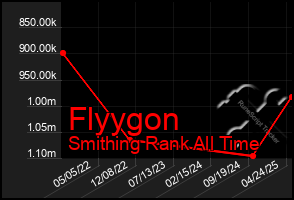 Total Graph of Flyygon