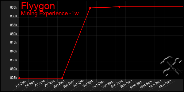 Last 7 Days Graph of Flyygon