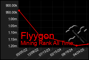 Total Graph of Flyygon