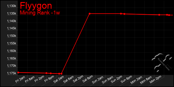 Last 7 Days Graph of Flyygon