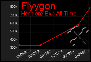 Total Graph of Flyygon