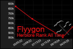 Total Graph of Flyygon