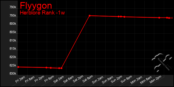 Last 7 Days Graph of Flyygon
