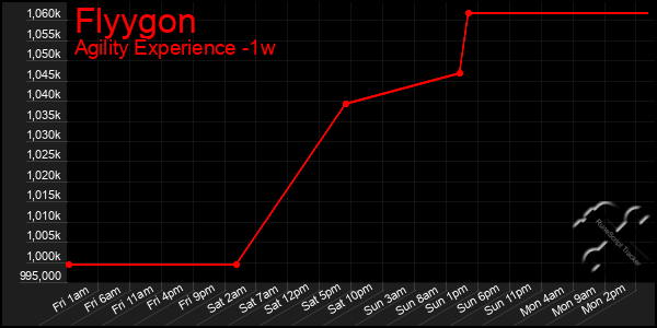 Last 7 Days Graph of Flyygon