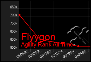 Total Graph of Flyygon