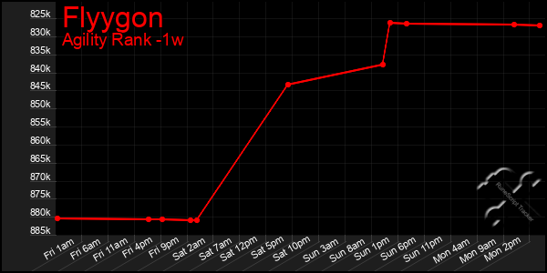 Last 7 Days Graph of Flyygon