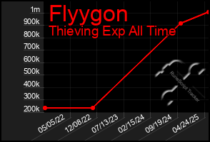 Total Graph of Flyygon
