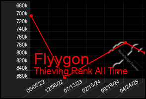 Total Graph of Flyygon