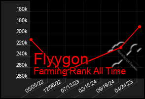 Total Graph of Flyygon