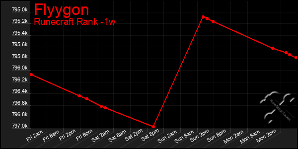 Last 7 Days Graph of Flyygon
