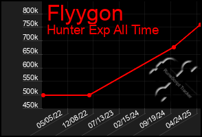 Total Graph of Flyygon
