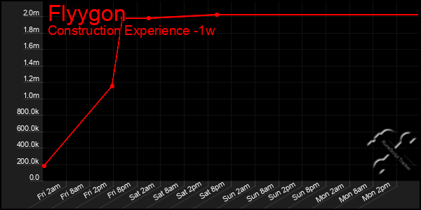 Last 7 Days Graph of Flyygon