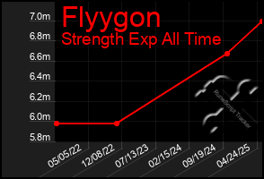 Total Graph of Flyygon
