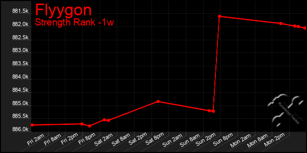 Last 7 Days Graph of Flyygon