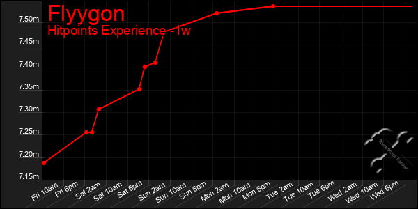 Last 7 Days Graph of Flyygon