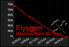 Total Graph of Flyygon