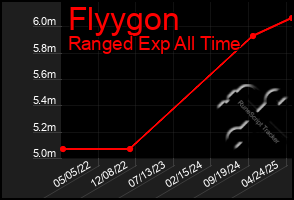 Total Graph of Flyygon