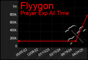 Total Graph of Flyygon