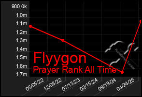 Total Graph of Flyygon