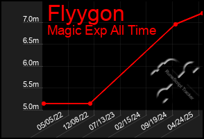 Total Graph of Flyygon