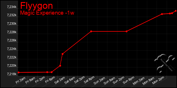 Last 7 Days Graph of Flyygon