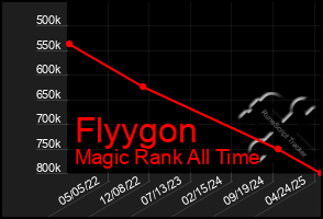 Total Graph of Flyygon