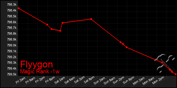 Last 7 Days Graph of Flyygon