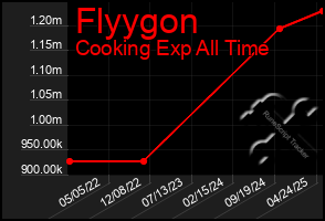 Total Graph of Flyygon