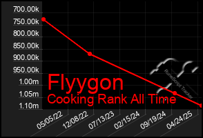 Total Graph of Flyygon